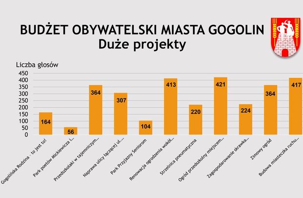 BUDŻET OBYWATELSKI MIASTA GOGOLIN