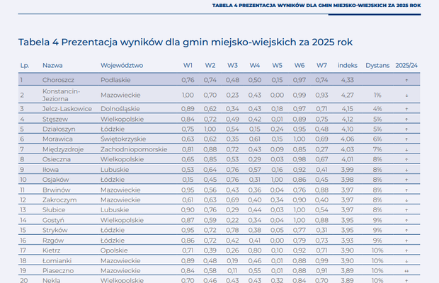 Kietrz w czołówce rankingu samorządów