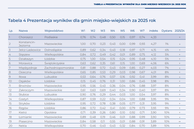Kietrz w czołówce rankingu samorządów